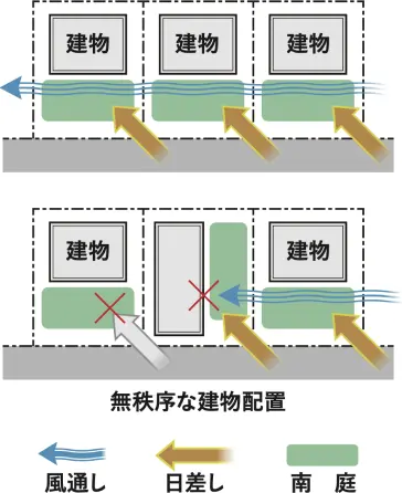 計画的に建物と庭を配置することで、風通しや日差しを確保している。