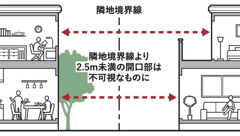 隣地境界線より2.5メートル未満の開口部は不可視なものにしている。
