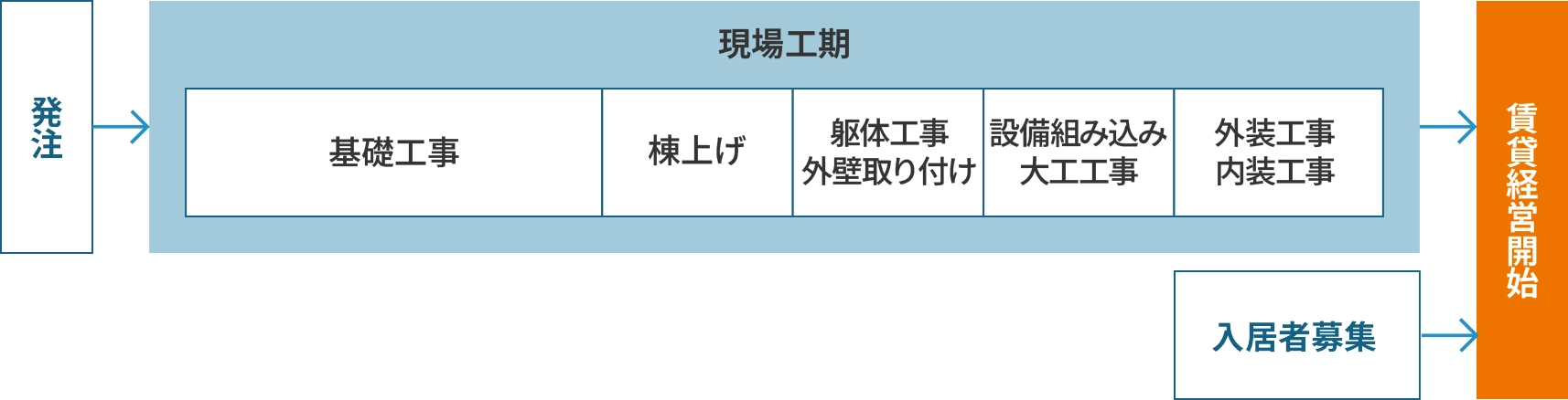 一般在来工法は大半の工程を現場で行います