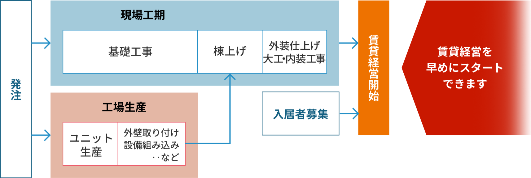 ユニット工法なら大半を工場でつくるため現場工期を短縮し、賃貸経営を早めにスタートできます