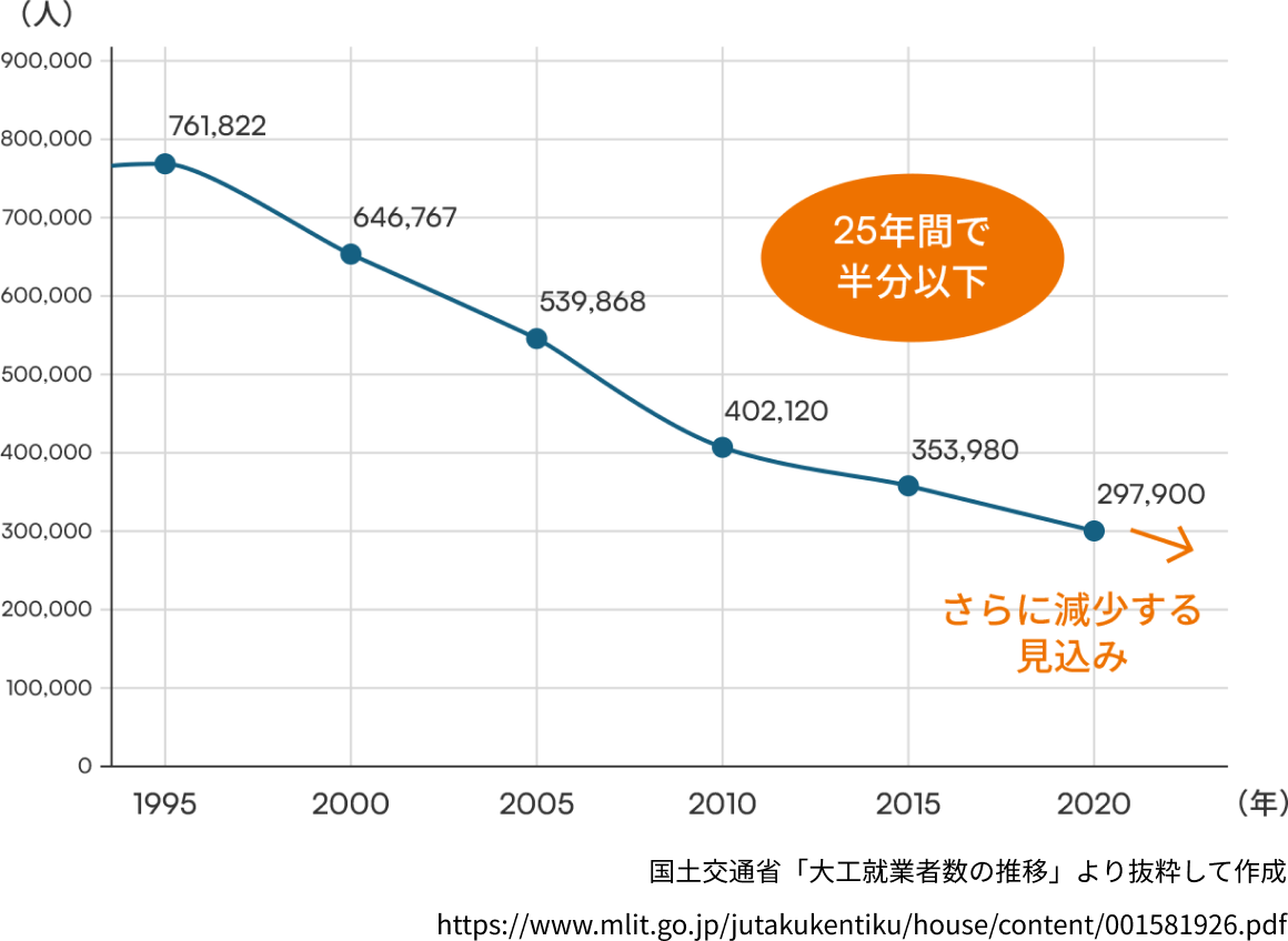 国土交通省によると職人さんの数は1995年から2020年の25年間で半分以下になっており今後さらに減少する見込みです