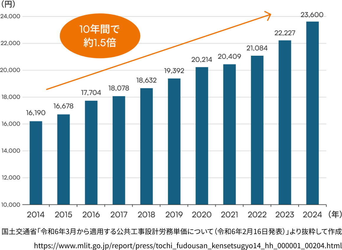 国土交通省によると建築現場の人件費は2014年から2024年の10年間で約1.5倍になっています