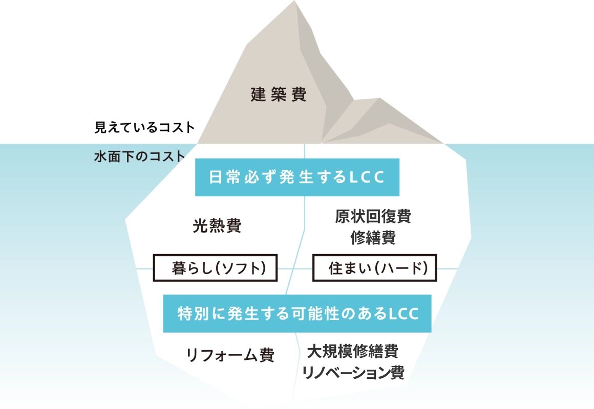 賃貸住宅の維持管理に必要なコストには光熱費やメンテンナンス費のほかに都度発生するリフォームや修繕費があります