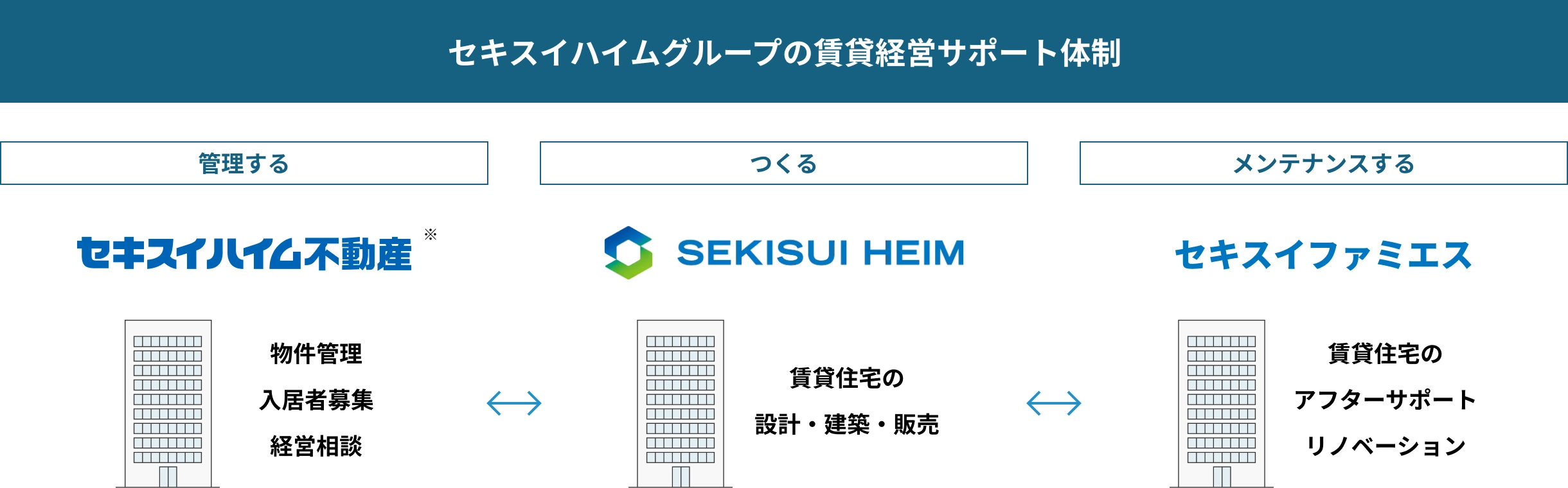 セキスイハイムがつくりセキスイハイム不動産が管理し、セキスイファミエスがメンテナンスを行う図