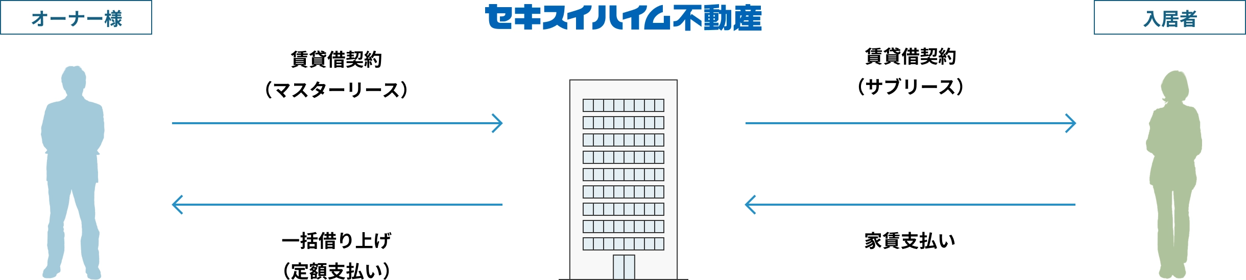 マスターリース契約とサブリース契約を活用することで空室リスクに備える図