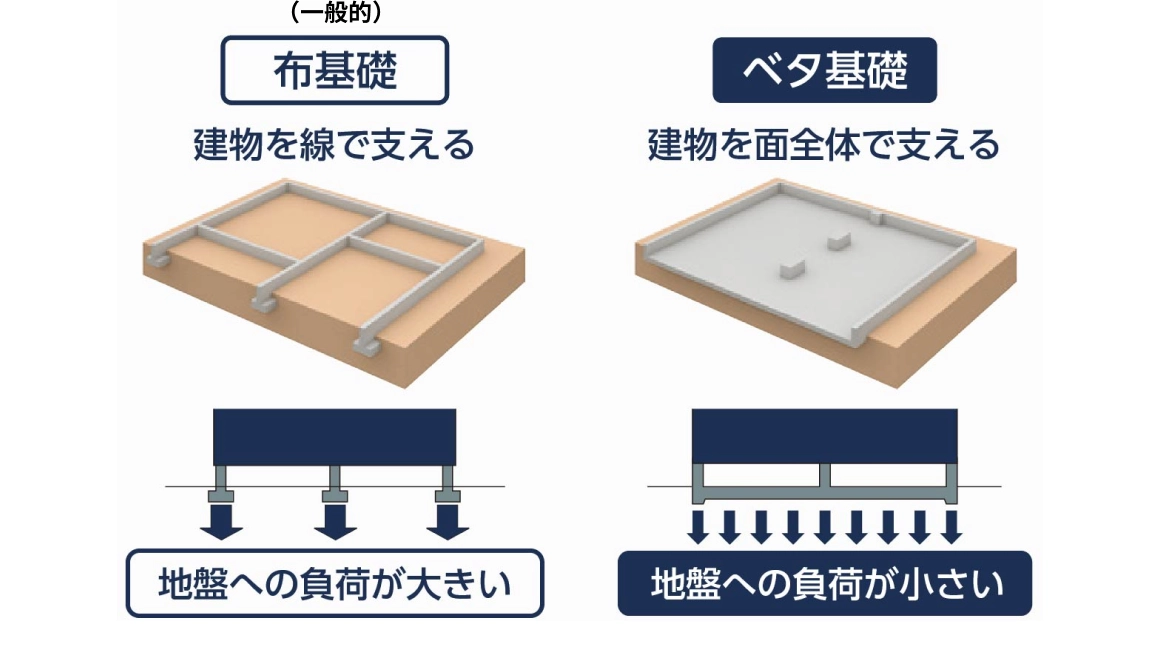 建物を「線」で支える一般的な布基礎は地盤への負荷が大きく、建物を「面」全体で支えるベタ基礎は地盤への負荷が小さい