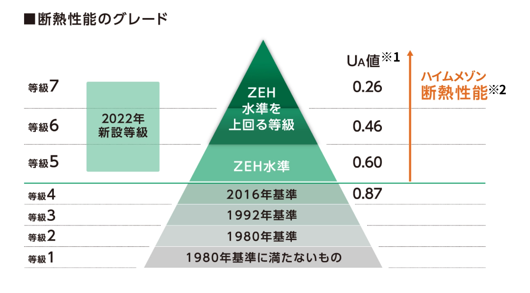 ゼッチ水準を上回る断熱性能により、夏涼しく、冬暖かい