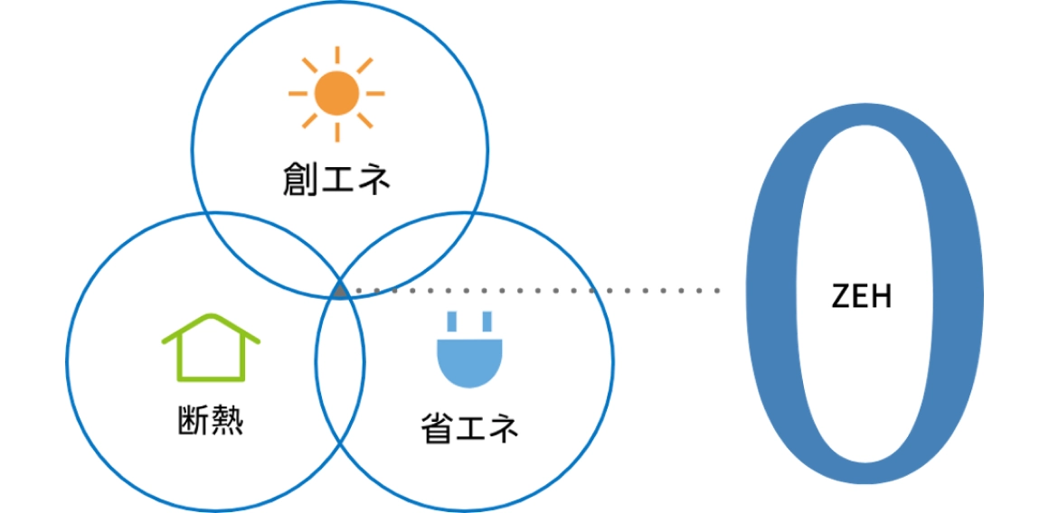 高い断熱性能と省エネと創エネでゼッチを実現