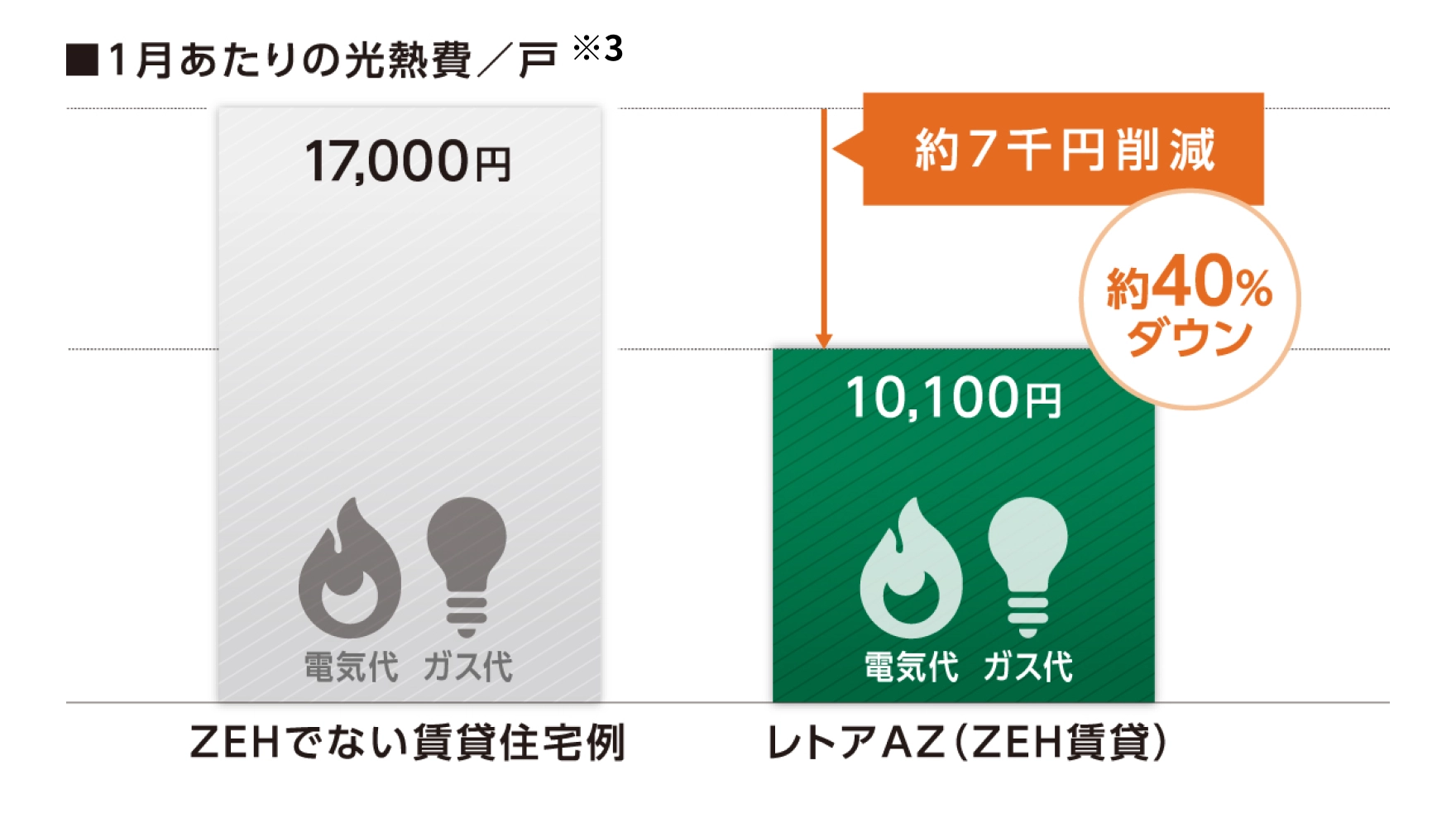 ゼッチ仕様にすることで、1か月あたりの1戸あたりの光熱費は、ゼッチではない賃貸住宅より約40パーセントダウン