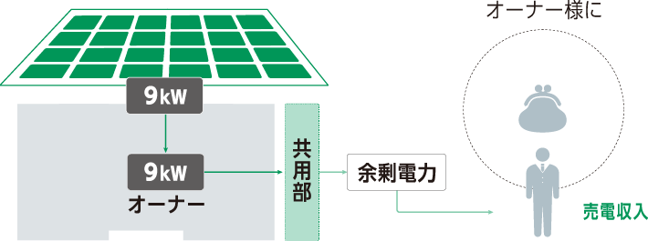 オーナー様還元スタイルの図解