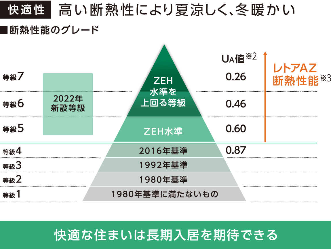 快適性。ゼッチ水準を上回る断熱性能のレトアエーゼットの断熱性能により、夏涼しく、冬暖かい