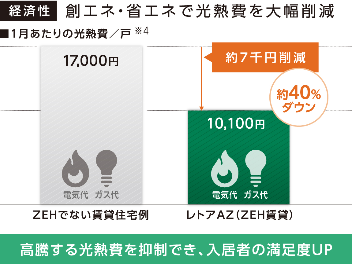 経済性。創エネ、省エネにより、1か月あたりの1戸あたりの光熱費は、ゼッチではない賃貸住宅より約40パーセントダウン