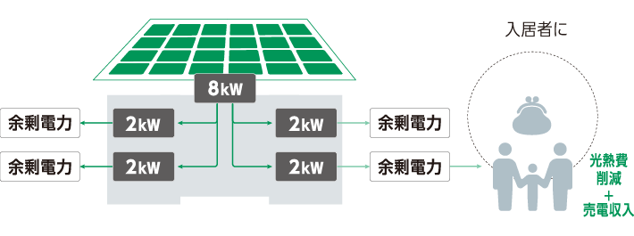 入居者還元スタイルの図解