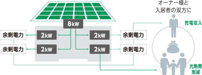 電力シェアスタイルの図解