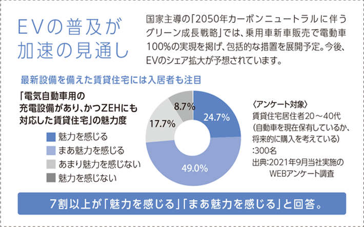 2021年に行った電気自動車用の充電設備がありゼッチにも対応した賃貸住宅の魅力度調査において7割以上が魅力を感じるかまあ魅力を感じると回答しました