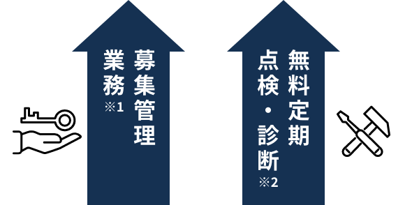 セキスイハイムグループが募集管理業務や無料定期点検・診断を行います