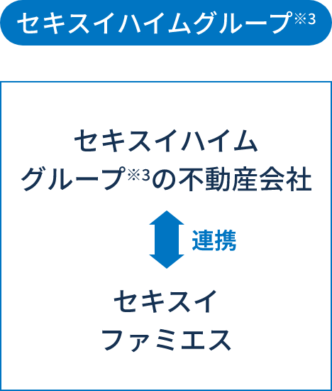 セキスイハイムグループの不動産会社がセキスイファミエスと連携してサポートします