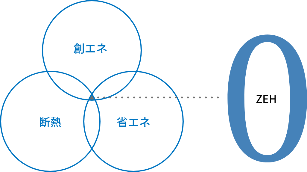 省エネと創エネと高い断熱性能でゼッチを実現