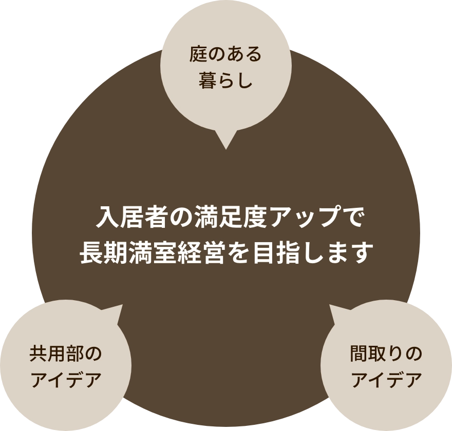 庭のある暮らしと間取りと共用部のアイデア。庭のある暮らしと間取りのアイデアと共用部のアイデアによる入居者の満足度アップで長期満室経営を目指します