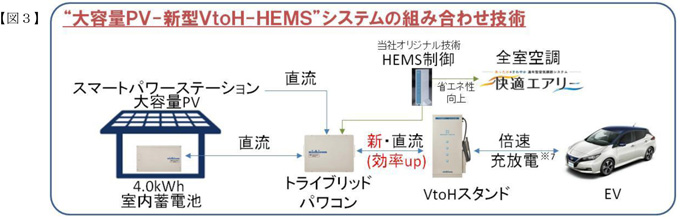 【図3】“大容量PV-新型VtoH-HEMS”システムの組み合わせ技術