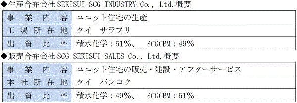 生産合弁会社SEKISUI-SCG INDUSTRY Co., Ltd.概要 販売合弁会社SCG-SEKISUI SALES Co., Ltd.概要