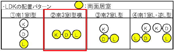 ・LDKの配置パターン