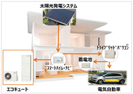 経済性強化-太陽光発電システムの電力を蓄電池・電気自動車、エコキュートに活用
