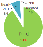 環境貢献度が最高ランクの『ZEH』が91%を占める