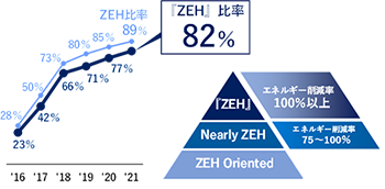 当社の『ZEH』、ZEH実績の推移 ZEH区分