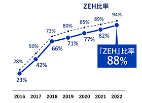 ZEHおよび『ZEH』比率の推移