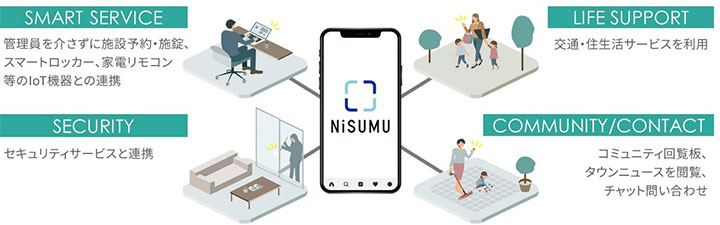 専有部分・共用部分で使用できるアプリ「NiSUMU」で暮らしをサポート