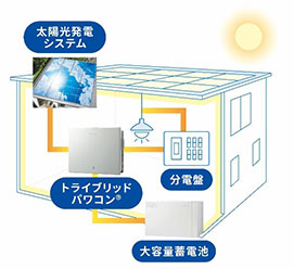 自然エネルギーを活用した暮らし