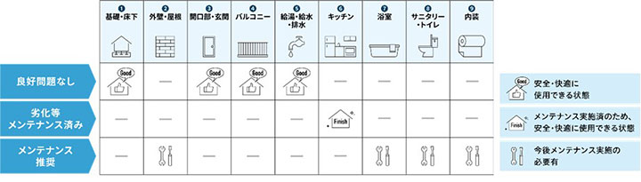 可視化した「住まいの健康状態」イメージ