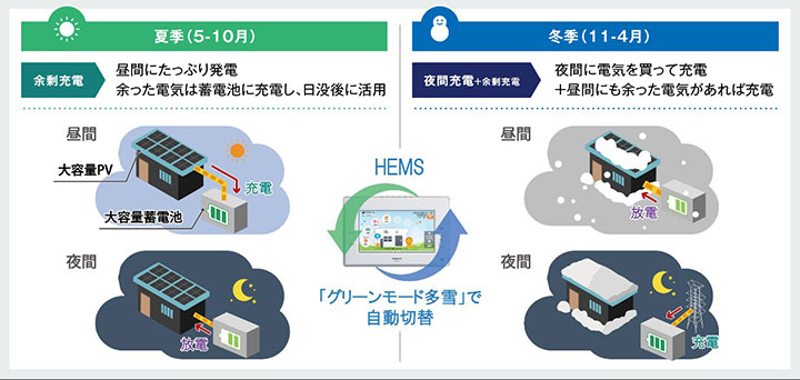 季節によって蓄電池の運転モードを自動で切り替える「グリーンモード多雪」機能