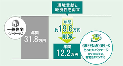 一般住宅との光熱費の比較