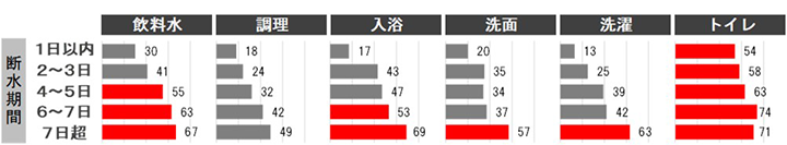 断水の際に「苦労したこと」〈複数回答〉n=600（10年以内の断水経験者)単位：％