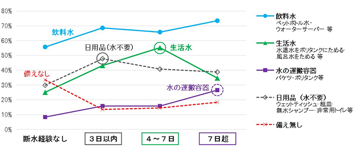 断水経験別「断水への備え」の内容〈複数回答〉n=1334（断水経験なし734人＋10年以内の断水経験者600人）