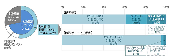 水の備蓄状況n=1500 水の備蓄量（１人あたり換算）n=789（備蓄水量を把握している家庭）