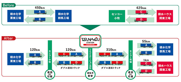 【ダブル連結トラックによる共同輸送イメージ】