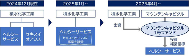 チャート図