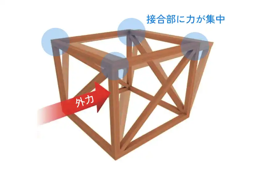 外力が加わると接合部に力が集中する在来工法