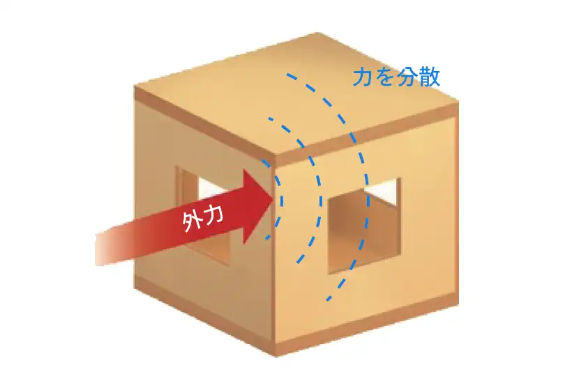 外力を構造体全体に分散させるツーバイフォー工法