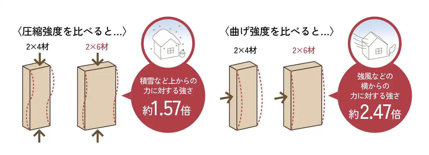 ツーバイフォー材とツーバイシックス材における圧縮強度と曲げ強度の違い