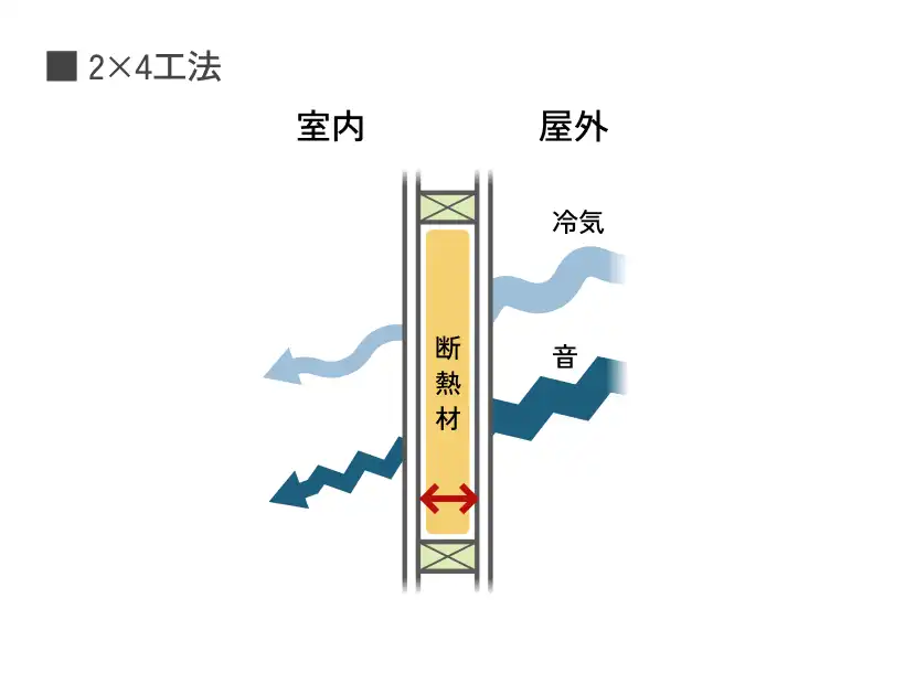 ツーバイフォー材より厚い断熱材が入り、断熱性と遮音性が向上するツーバイシックス材