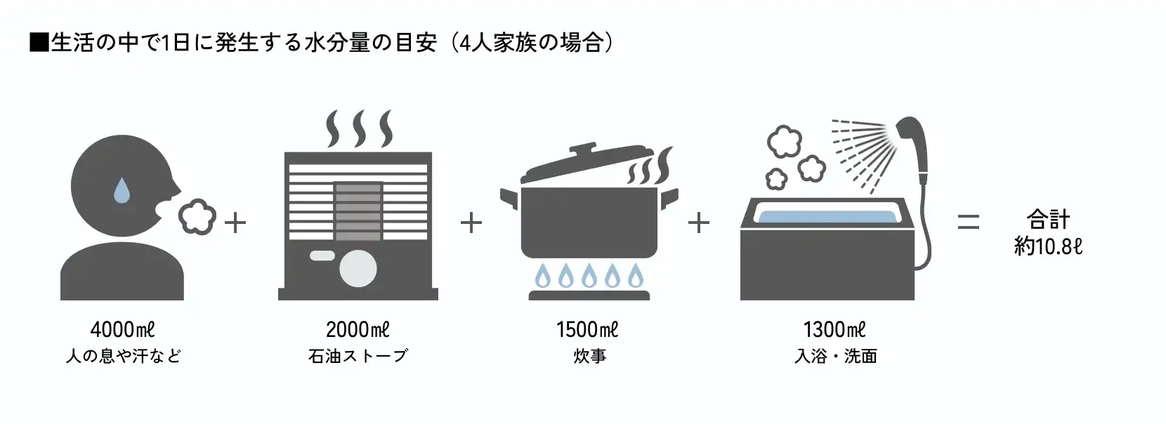 4人家族の場合、1日の生活の中で約10.8リットルの水分が発生している