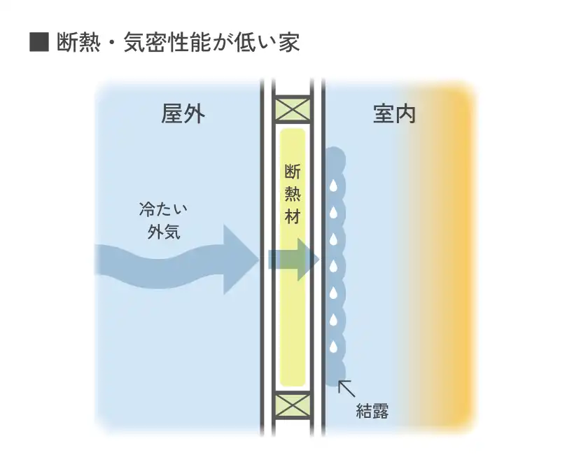 高断熱・高気密の家は、室内の温度が冷えにくくなり、結露の発生を抑制できる