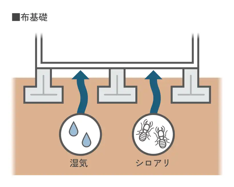 ベタ基礎は、床下からの湿気やシロアリの侵入を防ぐことができる