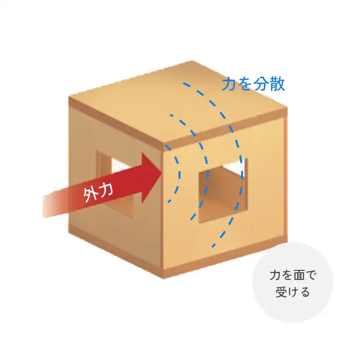 力を面で受けるモノコック構造