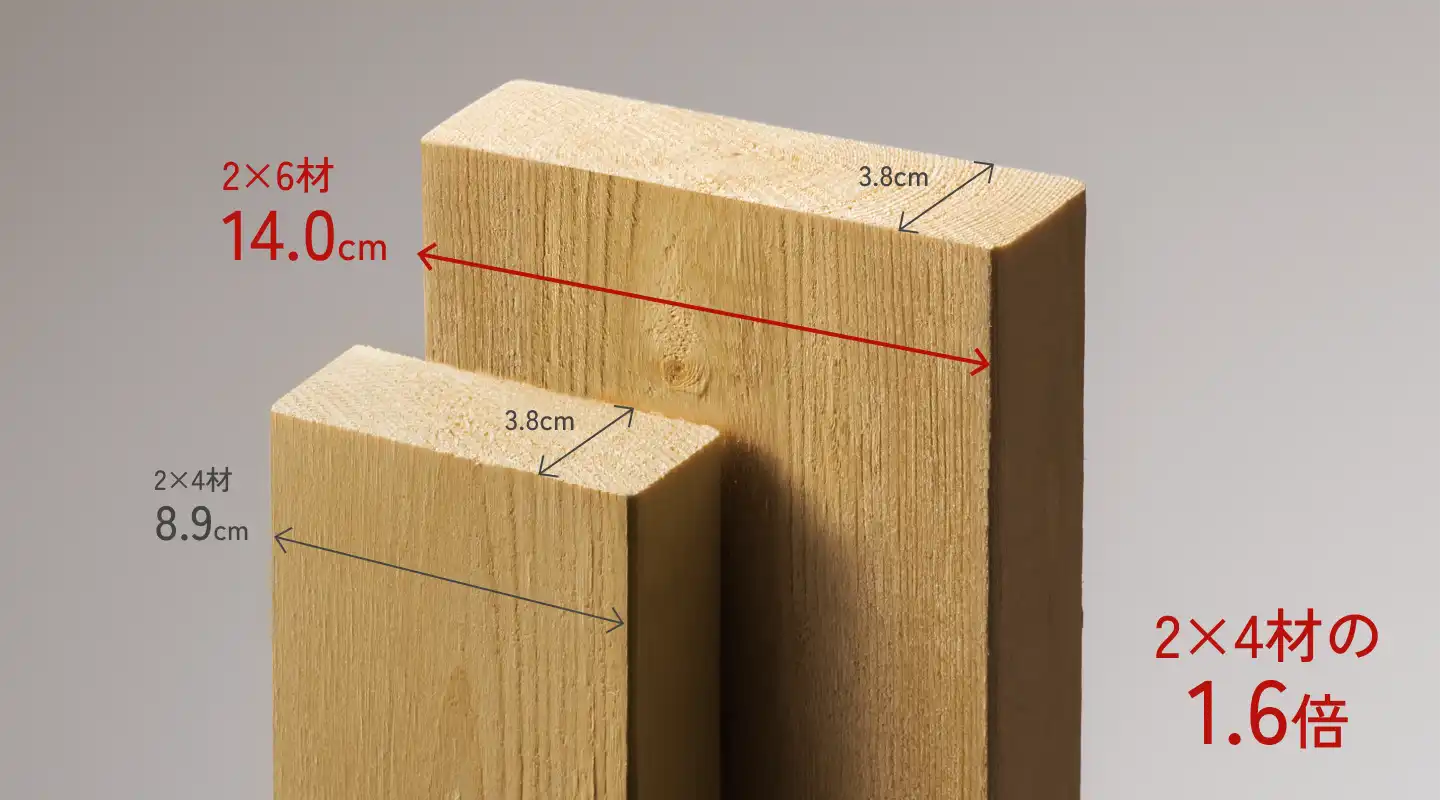 ツーバイシックス材の厚みはツーバイフォー材の1.6倍