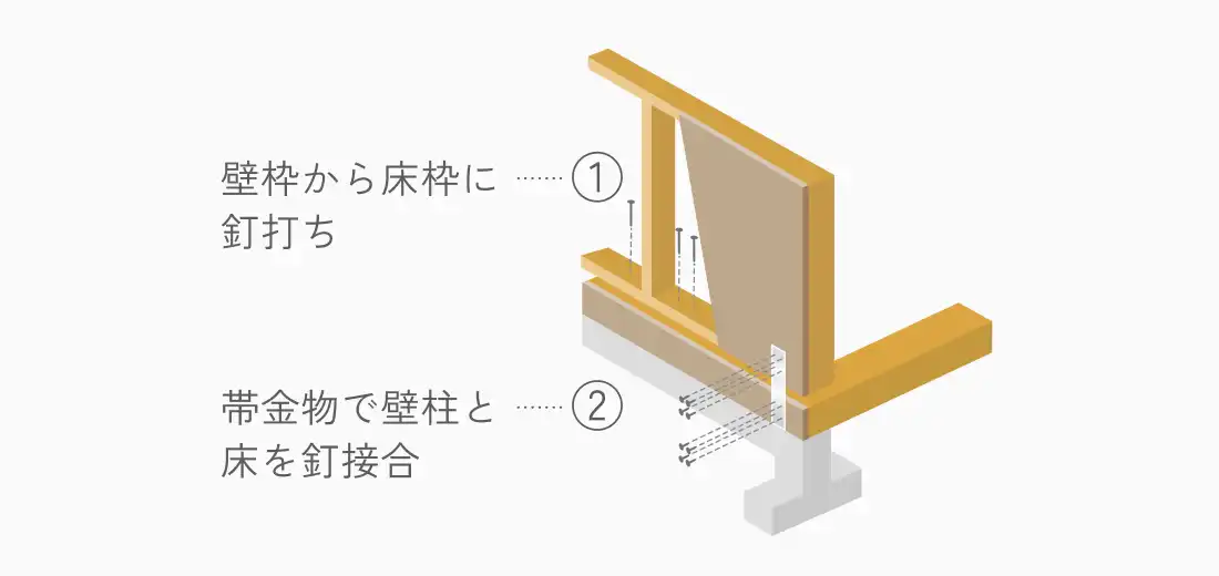 一般的なツーバイフォー工法の壁と床の接合部は、壁枠から床枠への釘打ちと、壁柱と床を帯金物で釘接合している